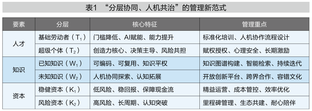 AI Era: Talent, Knowledge, Capital Redefine Management