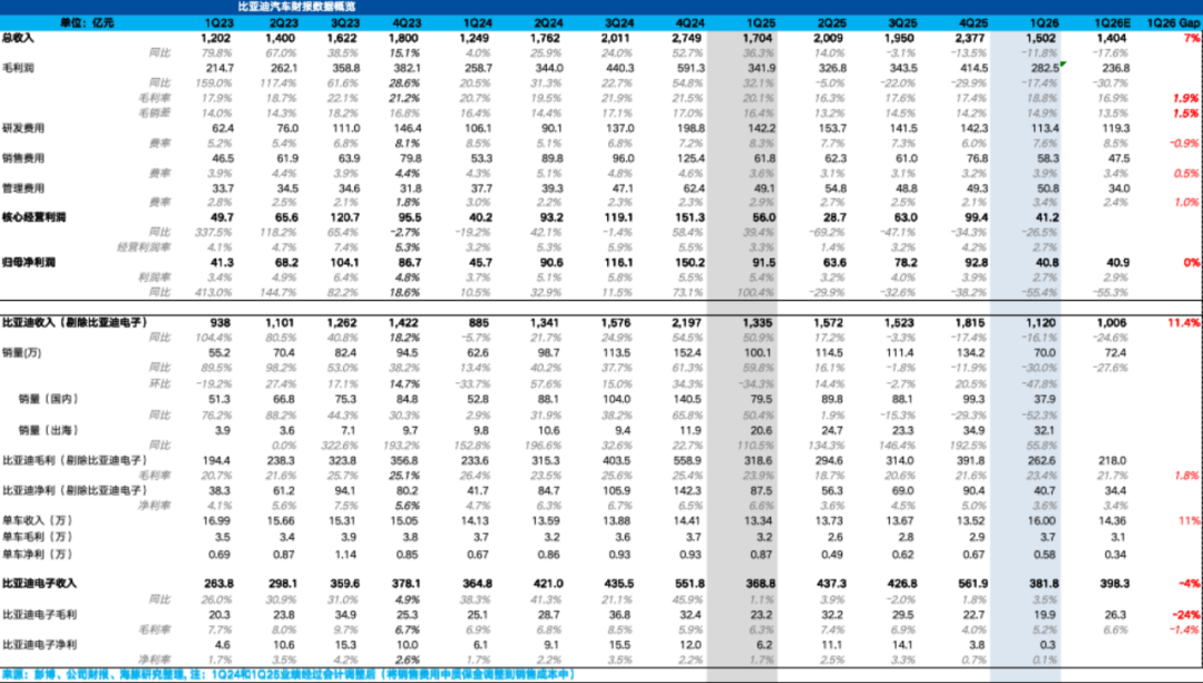 BYD Q1 Beats Expectations on Overseas EV Surge