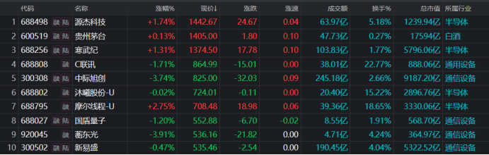 Yuanjie Tech Tops Stock King on Data Center Surge