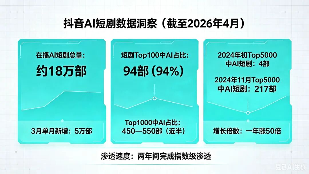 AI Short Dramas Conquer Hengdian by 2026