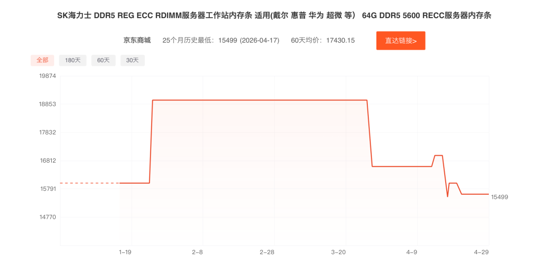 DDR5 Prices Dip Mildly on AI Demand