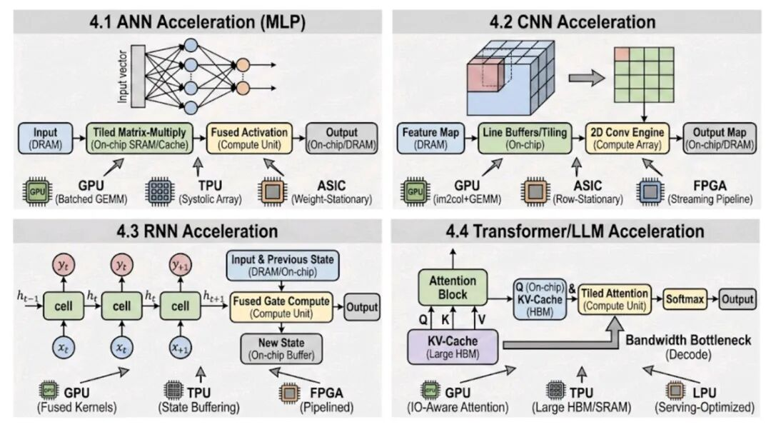 DL Chip Guide: GPU, TPU to FPGA