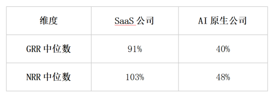 AI GRR/NRR Halved vs SaaS Benchmarks