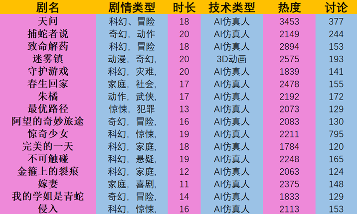 iQiyi Unveils 16 AI Short Films