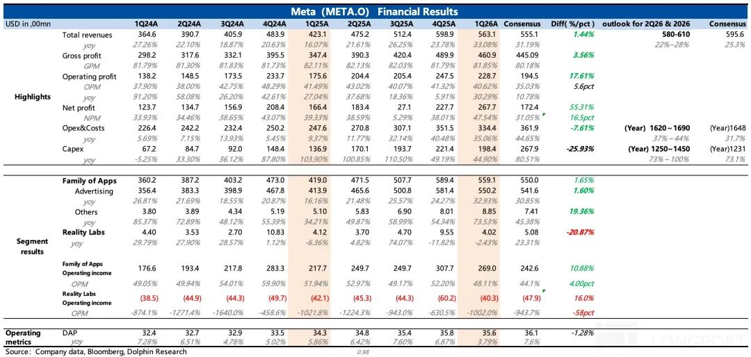 Meta Hikes AI Capex to $145B