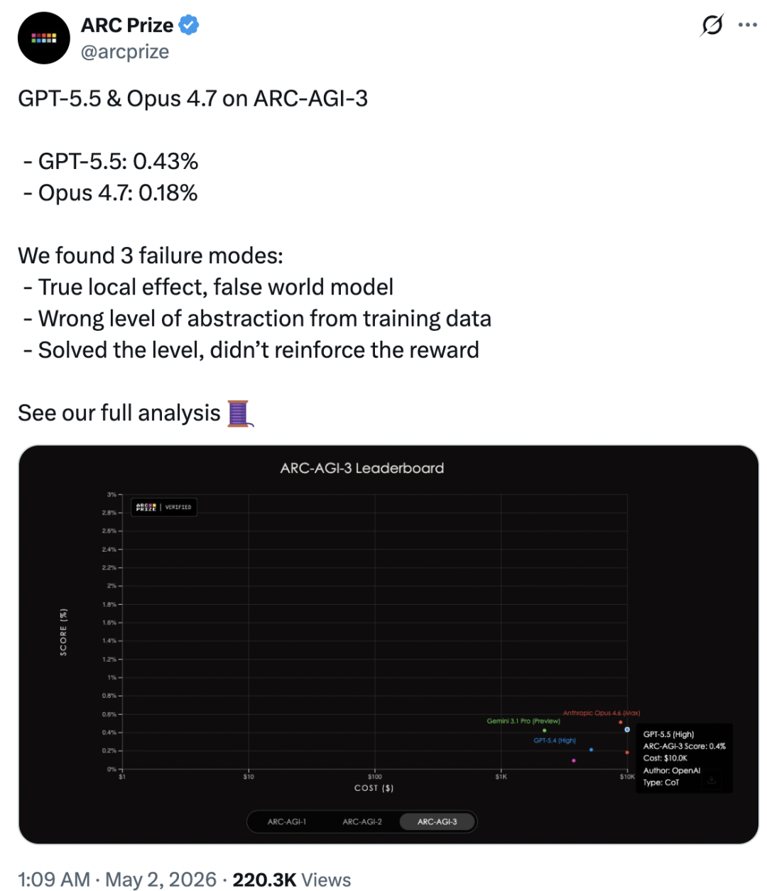 Top AIs Score <1% on ARC-AGI-3, Humans 100%