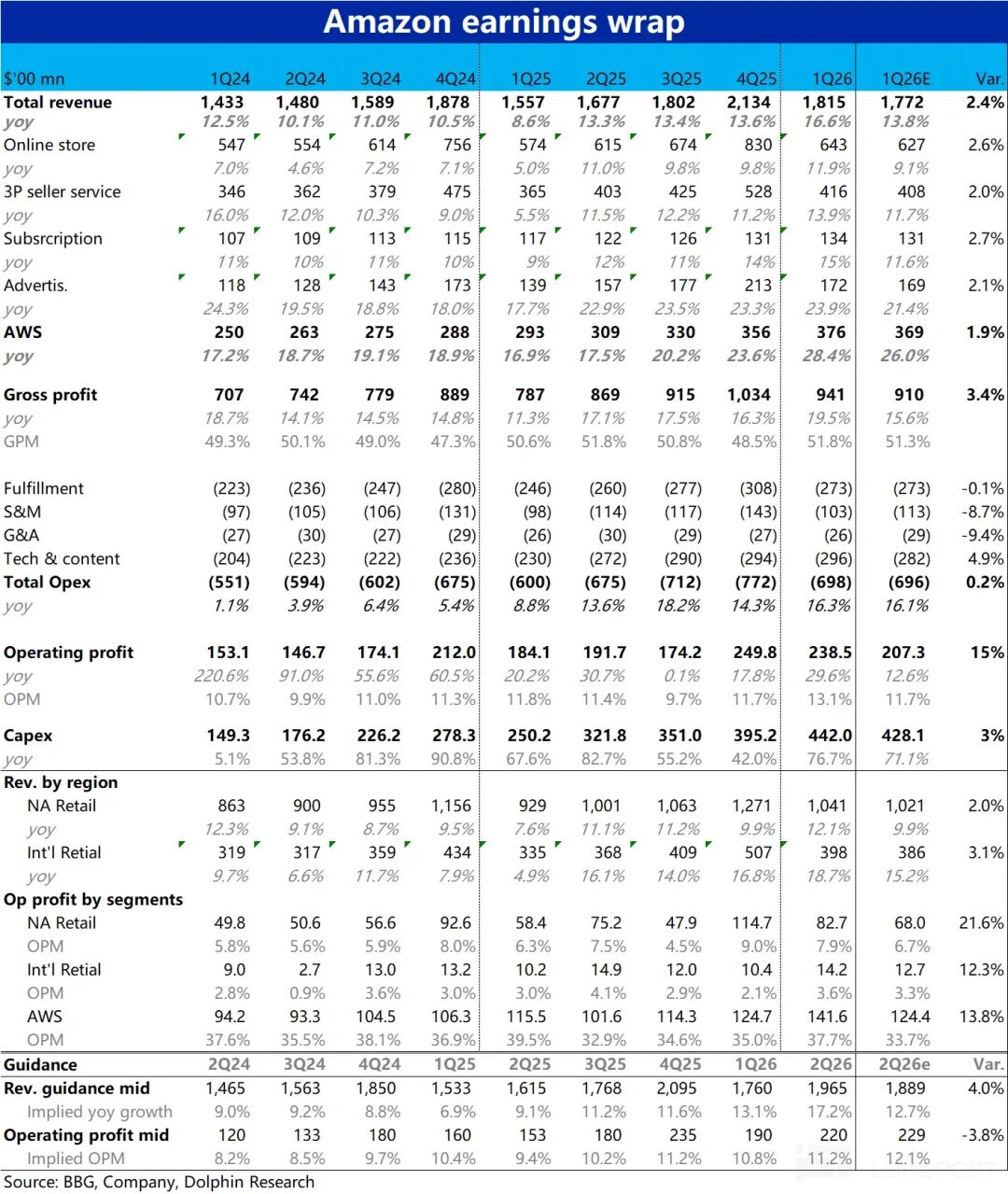 AWS Surges 28% on AI Mega-Deals