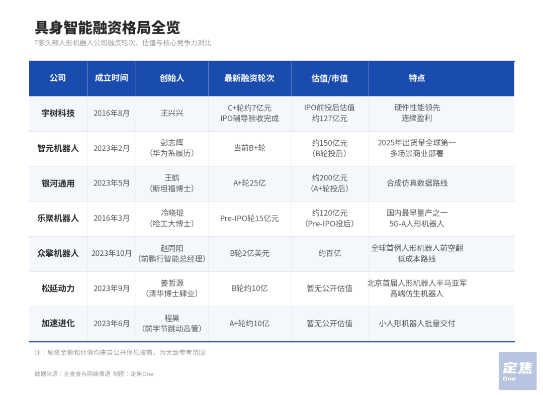 China's 7 Top Humanoid Bots Funding Surge
