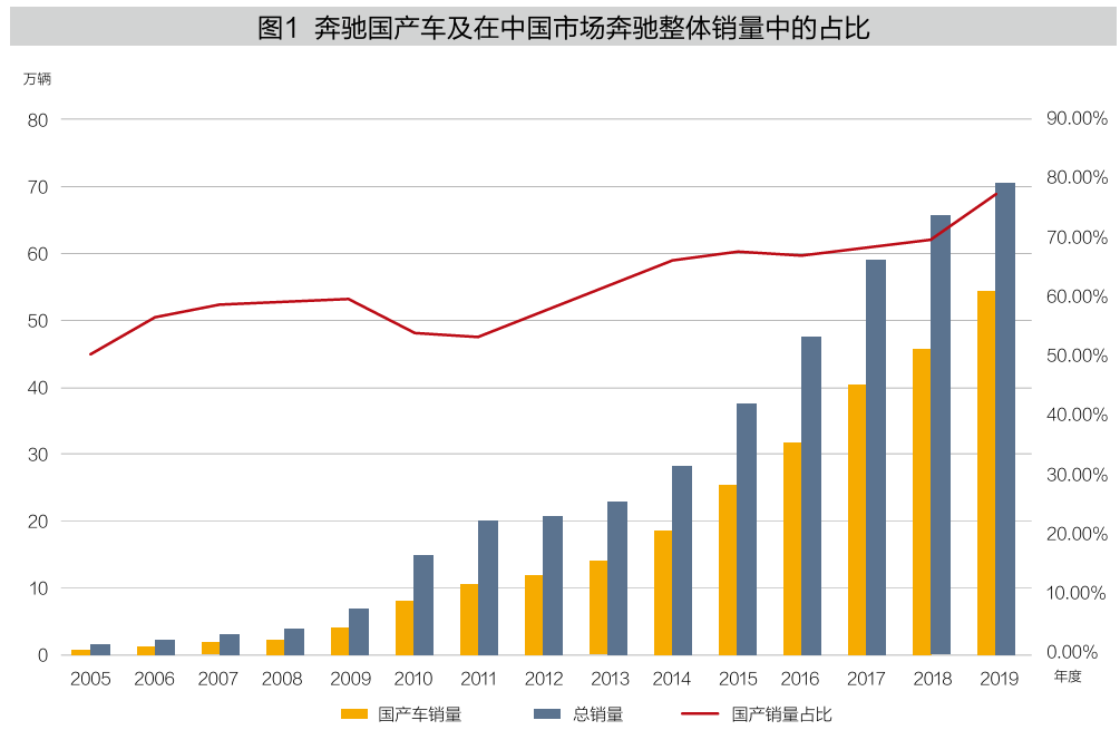 Mercedes-Benz China Localization Strategy Evolution