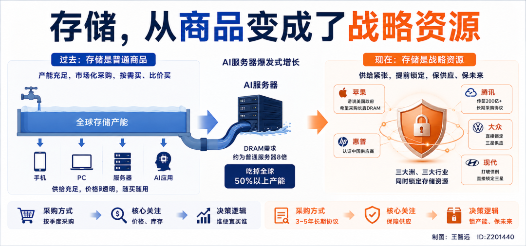 Global AI demand triggers massive DRAM supply chain shift