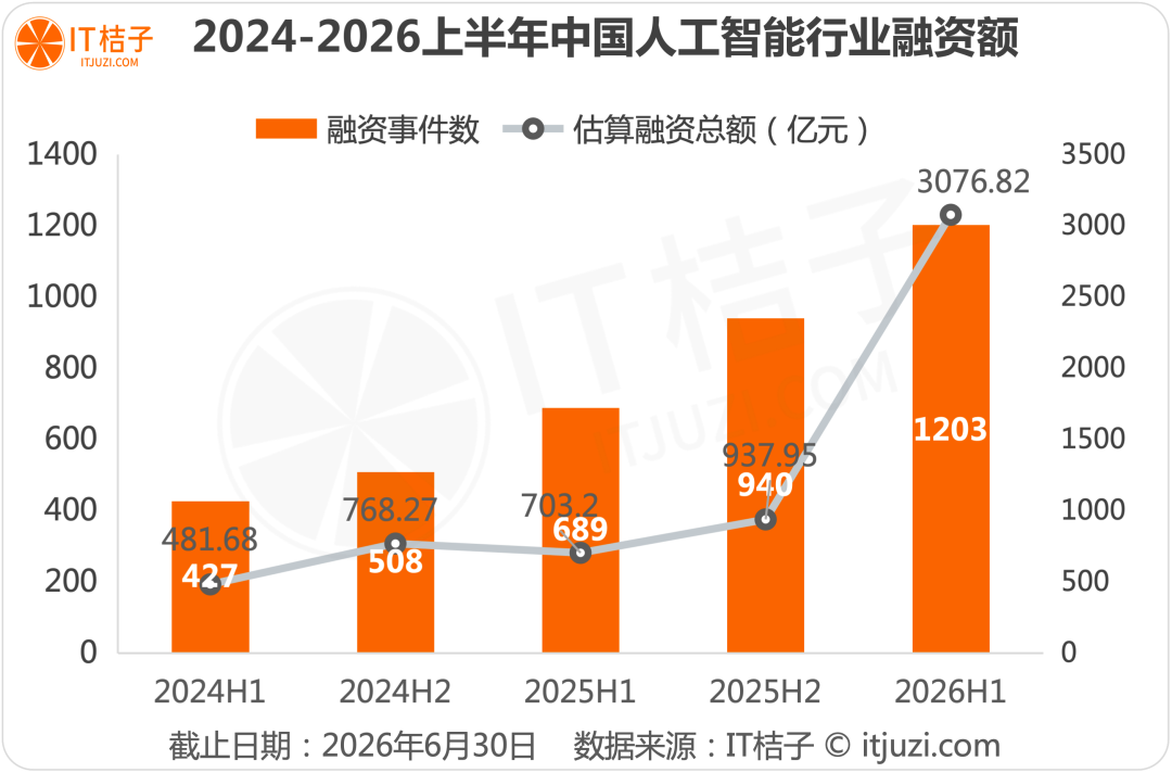 China AI Funding Surges to 300 Billion RMB in H1