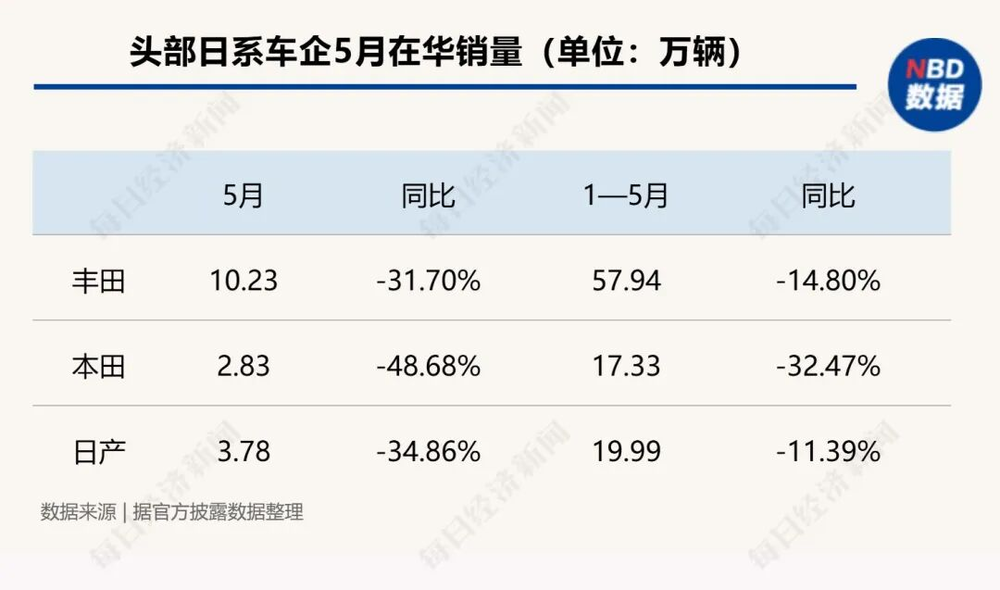 Japanese Automakers Face Sharp Sales Decline in China