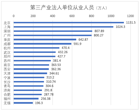 Beijing Leads in China's Tech and IT Jobs