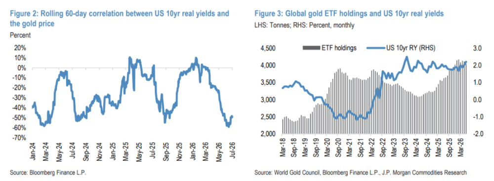Gold price logic shifts back to Fed control
