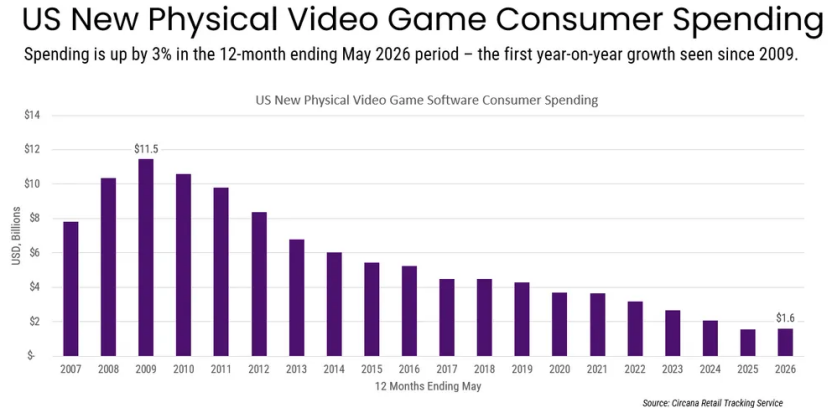 Sony to End Physical Game Discs by 2028