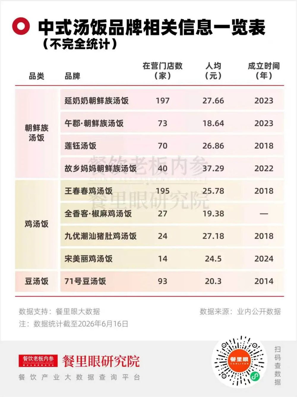 Can soup rice chains replicate the success of拌飯?