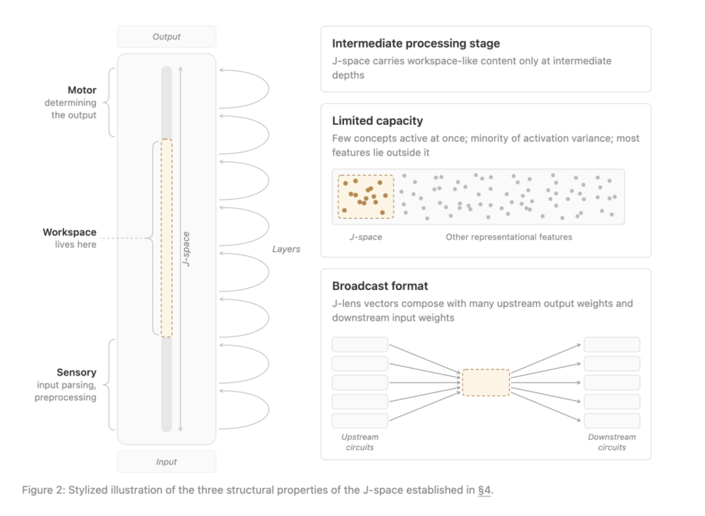 Anthropic discovers 'J-space' in Claude's neural network