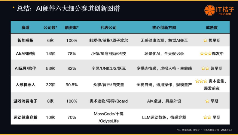 AI hardware sector sees surge in startup activity