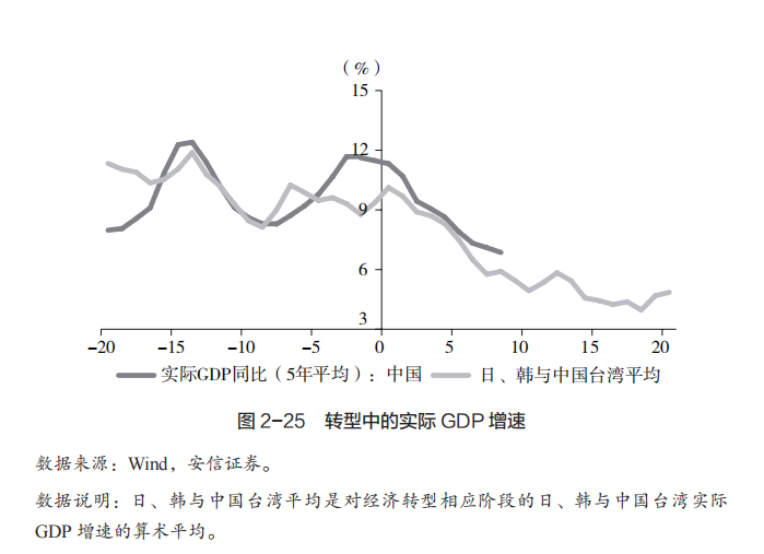 Revisiting China's Economic Transition and Future Growth