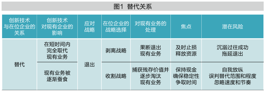 Three Interaction Models Between New Tech and Enterprises