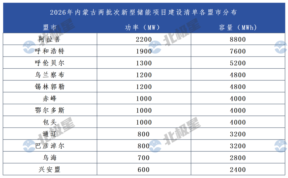 Inner Mongolia Energy Storage Market Trends 2026