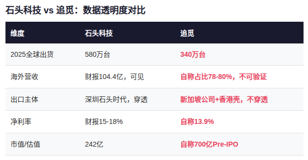 追覓科技 IPO 雄心面臨監管審查與數據質疑