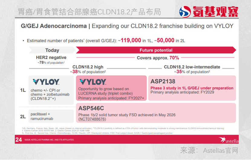 Astellas Pharma's strategy for the CLDN18.2 era