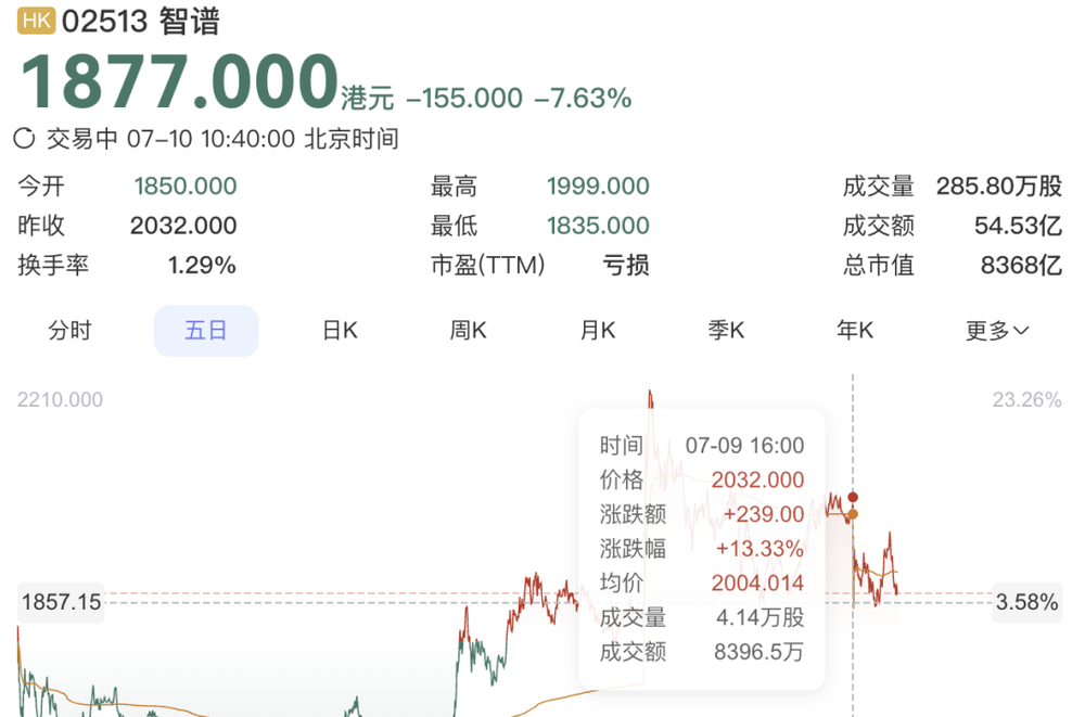 智譜AI儘管GLM-5.2表現亮眼,仍面臨資金壓力