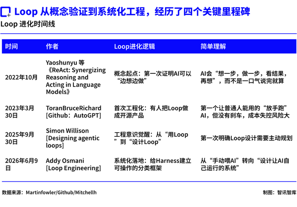 超越提示詞:Loop Engineering 的崛起