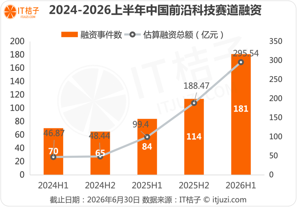 前沿科技融資激增,合肥成為核心樞紐