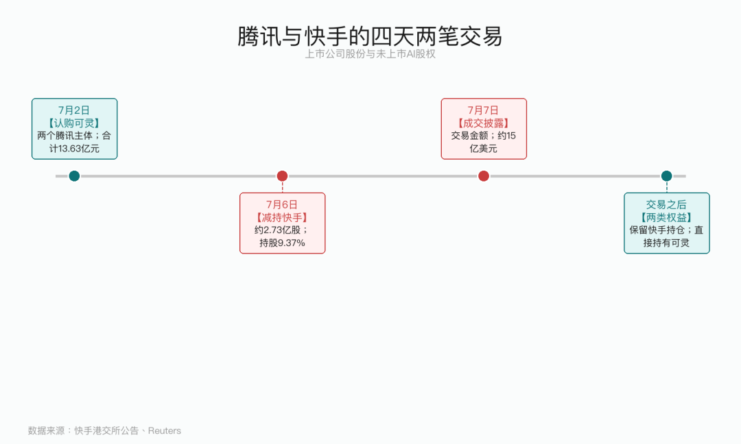 騰訊減持快手，為何轉而投資可靈 AI