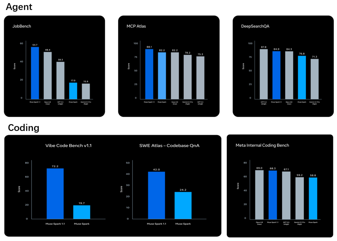 Meta launches Muse Spark 1.1 and expands compute capacity