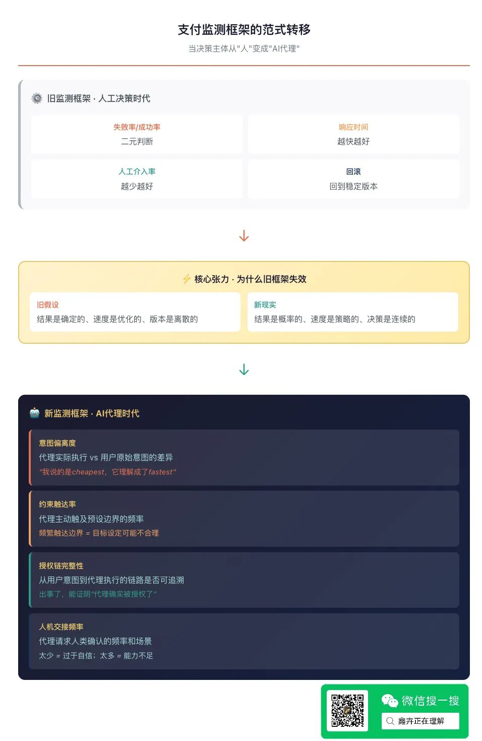AI 支付代理所需的新監測維度