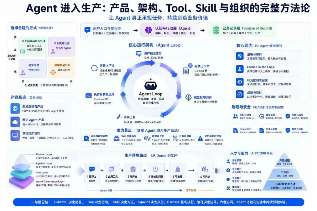 企業級 AI Agent 架構與工程實踐