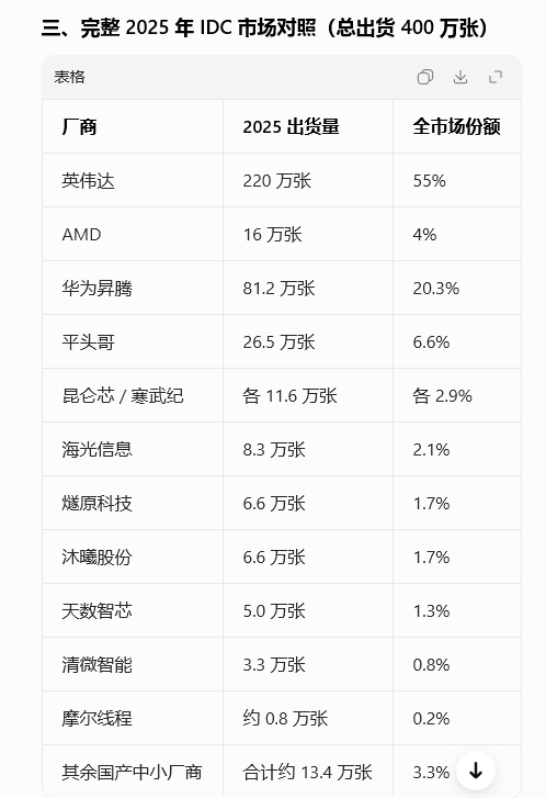 燧原科技累計虧損 47 億，下一代 AI 晶片是轉機嗎？