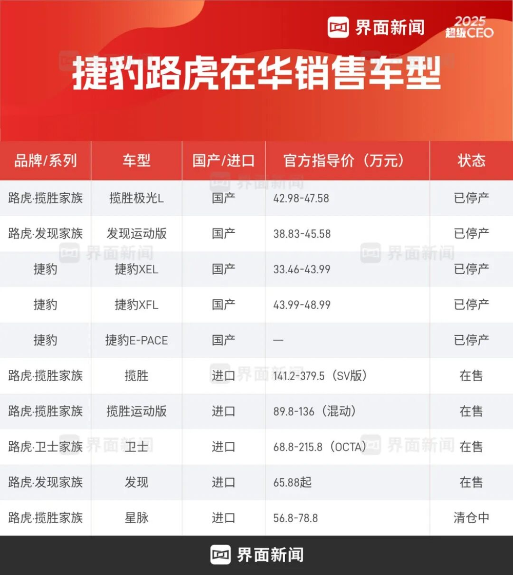 Jaguar Land Rover 結束 14 年中國國產化實驗