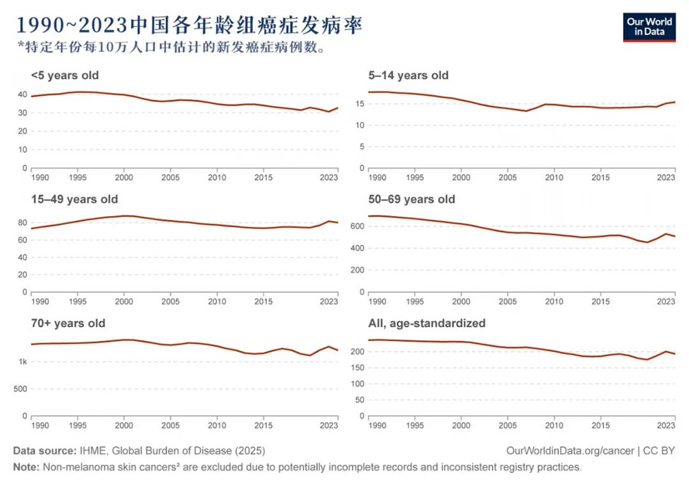 Rising cancer rates in youth and medical advancements
