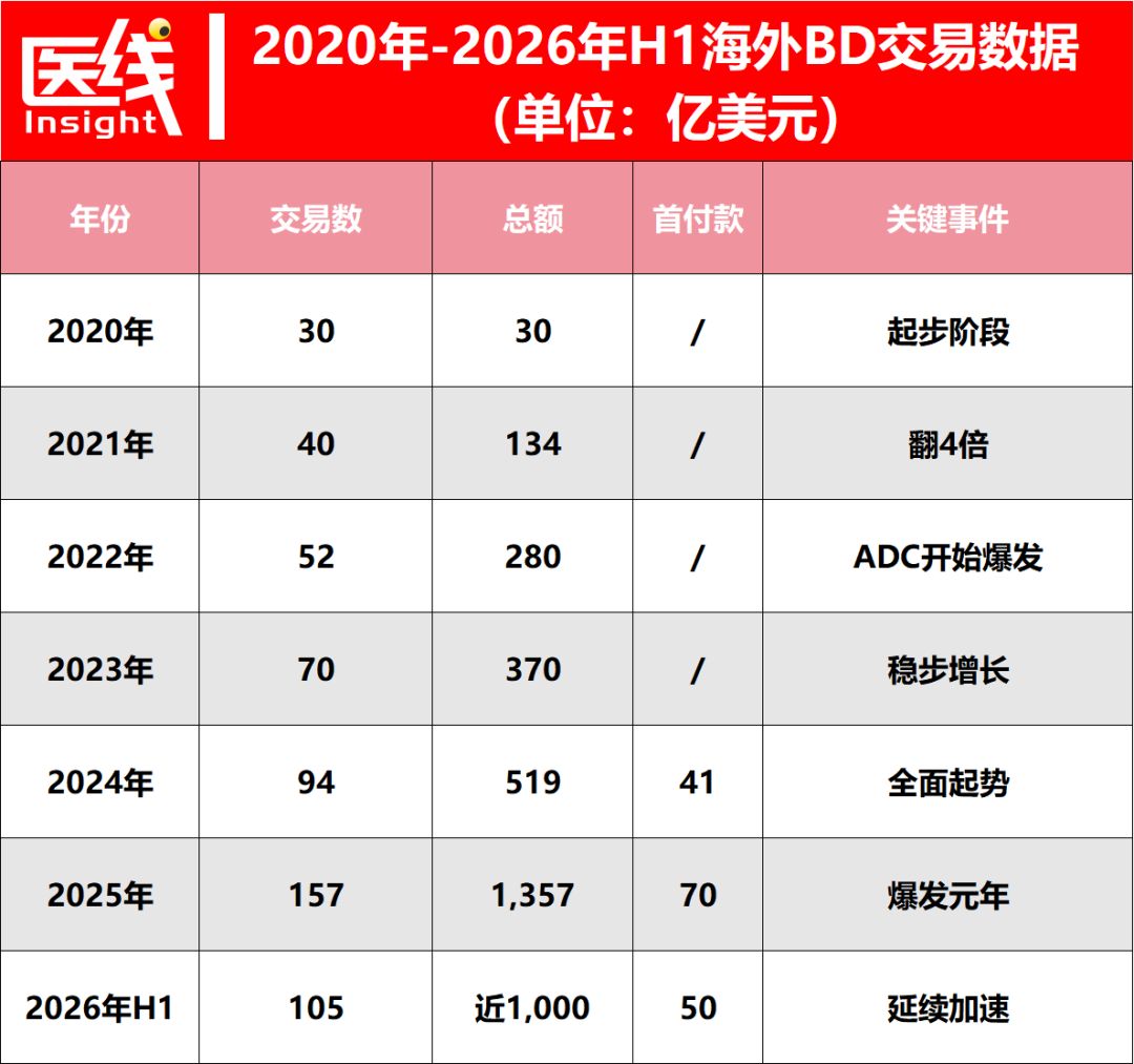 中國創新藥BD市場上半年交易額逼近千億美元