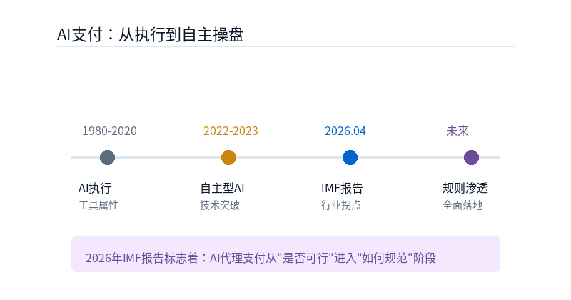 IMF 報告解讀：自主型 AI 將如何重塑支付體系