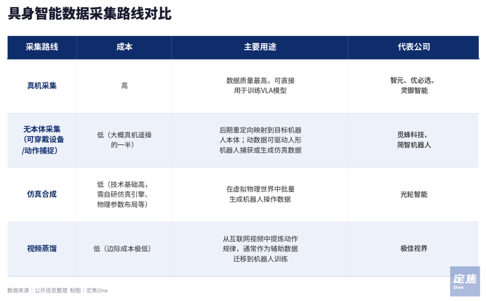 具身智能的數據瓶頸與四大生產路線