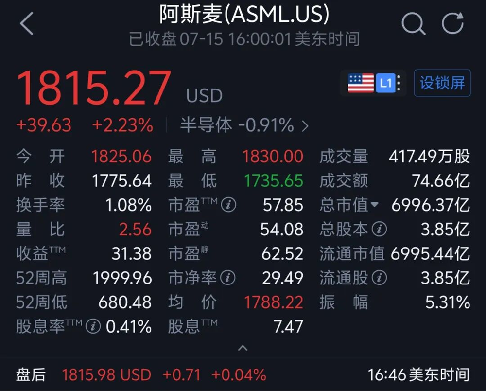 ASML第二季營收大增;High NA EUV達成量產里程碑