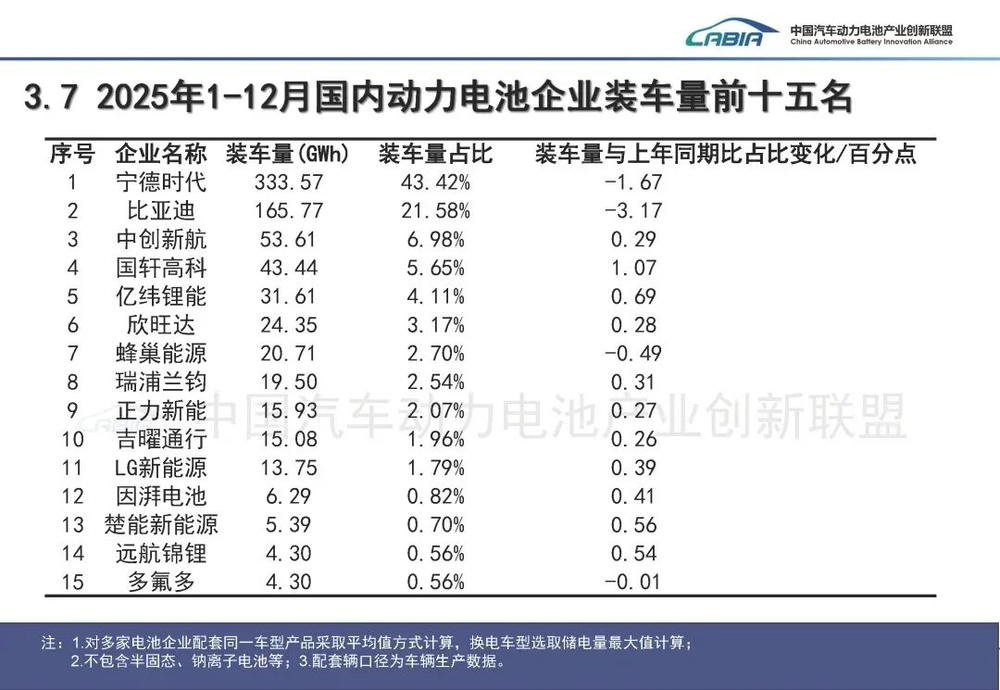 寧德時代的市場統治地位面臨供應鏈多元化挑戰