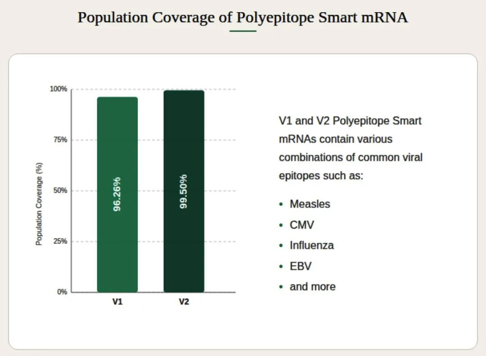 CancerVax 完成多表位智能 mRNA 平台體外驗證