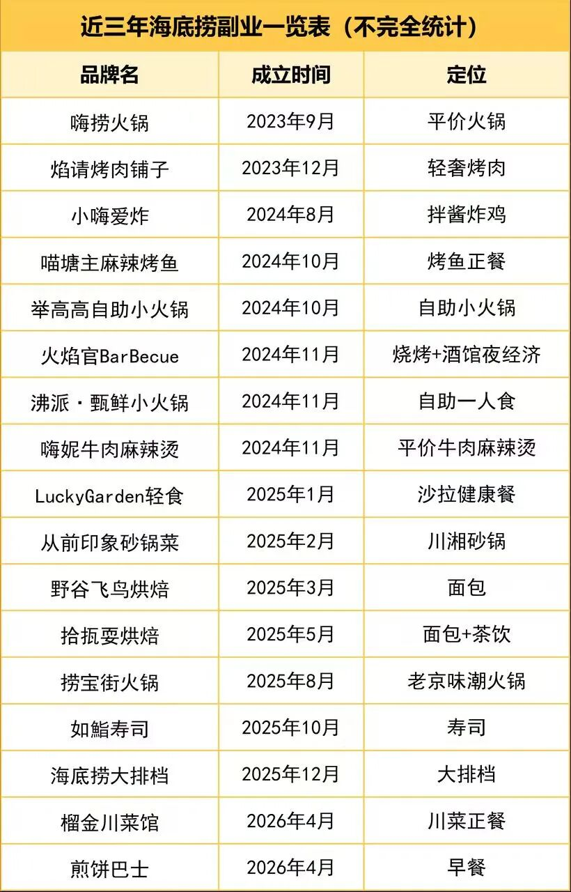 Haidilao struggles to scale non-hotpot brands