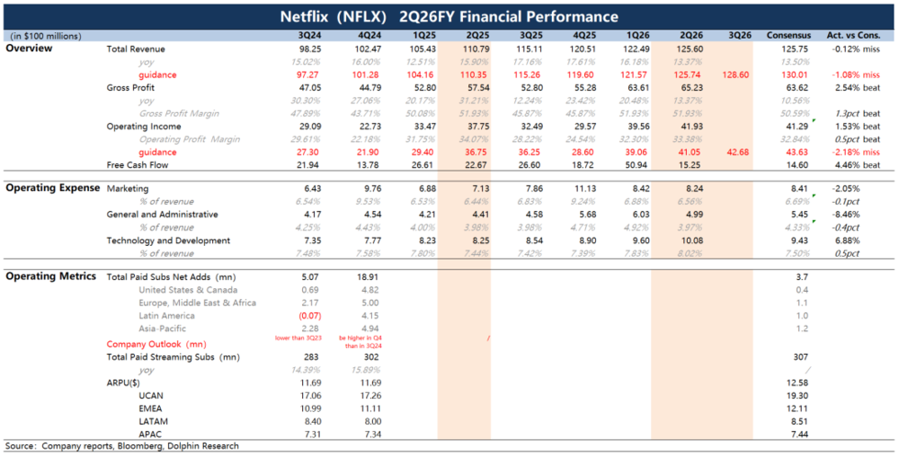 Netflix Q2 earnings: Growth slows amid content cycle