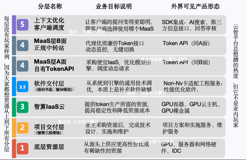 一文说清Token工厂