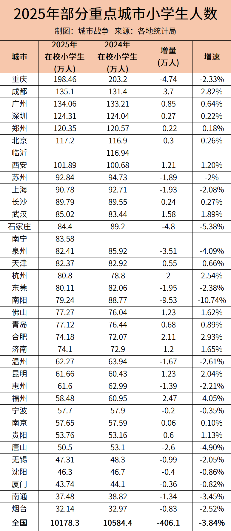 Primary School Enrollment as a Metric for Urban Vitality