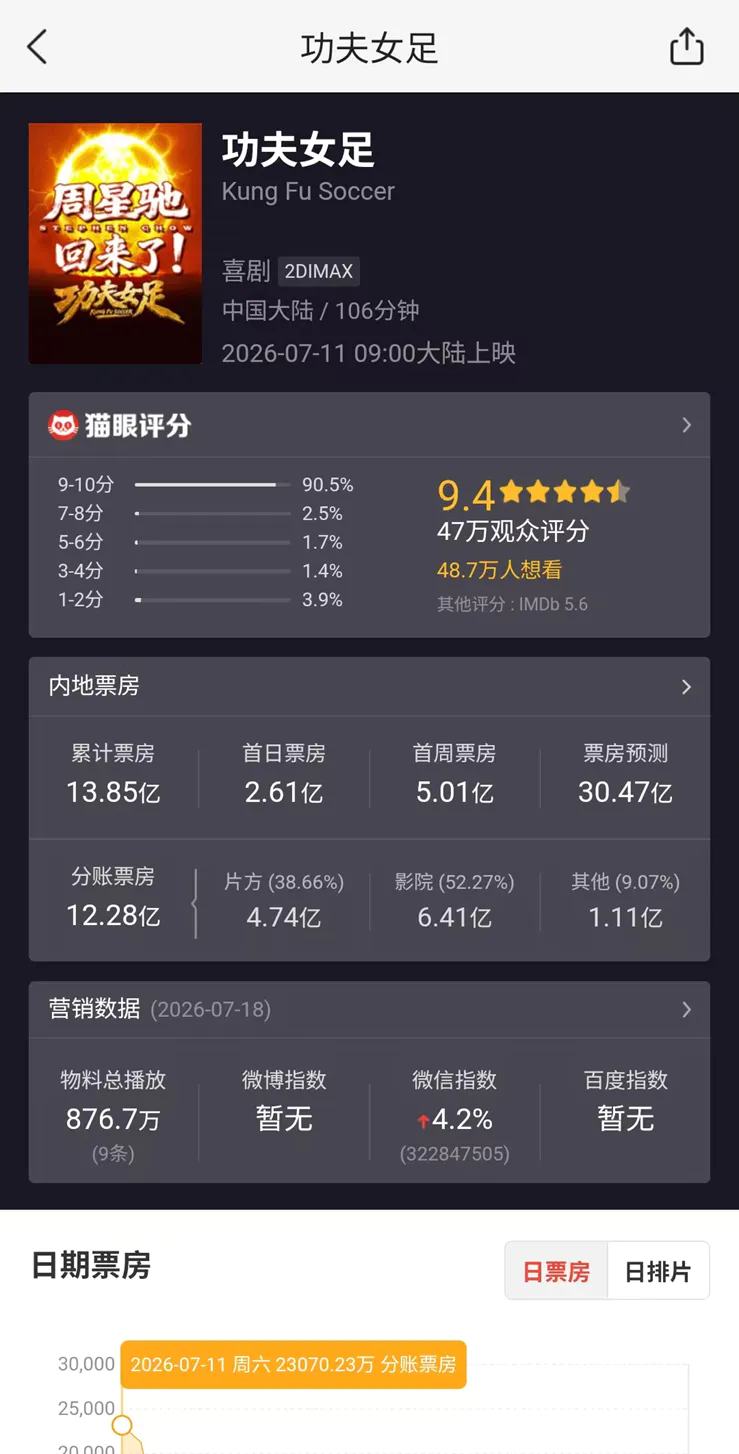 冲击30亿票房的《功夫女足》,谁才是最大的赢家?
