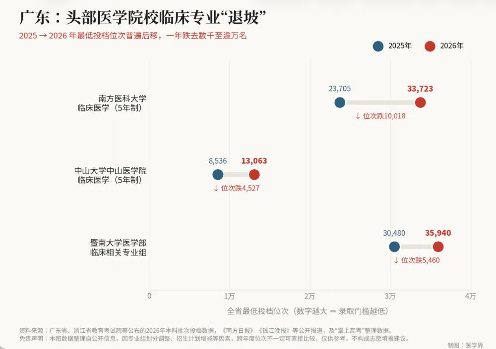 临床医学报考“降温”,学医不如学兽医?