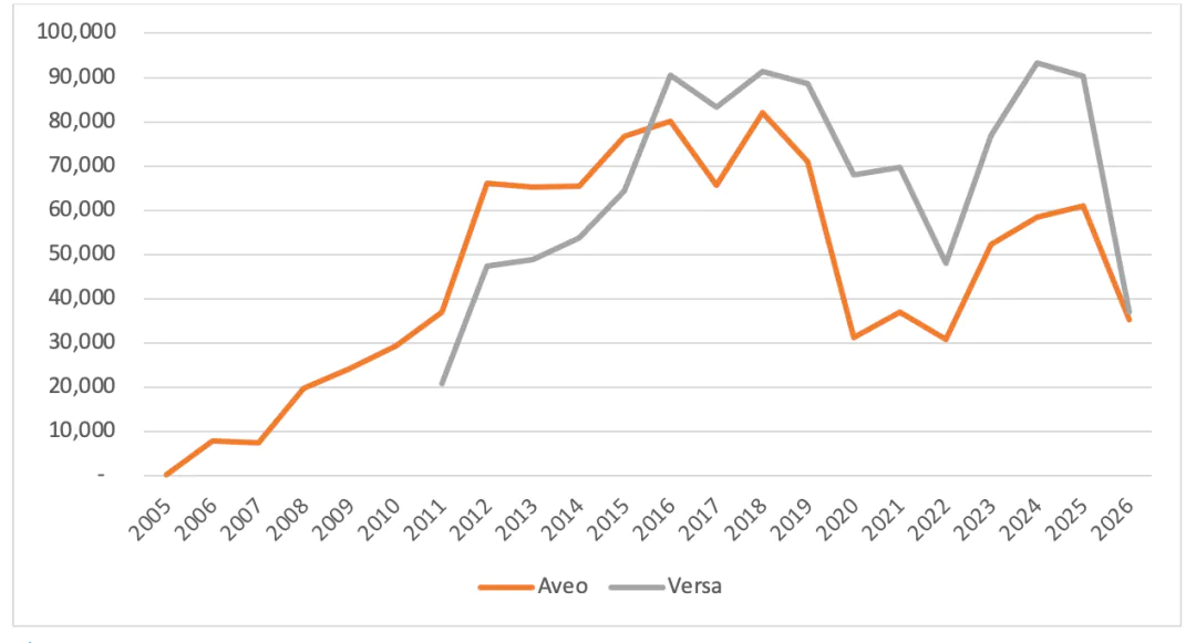 Aveo回迁与墨西哥汽车产品未来走向